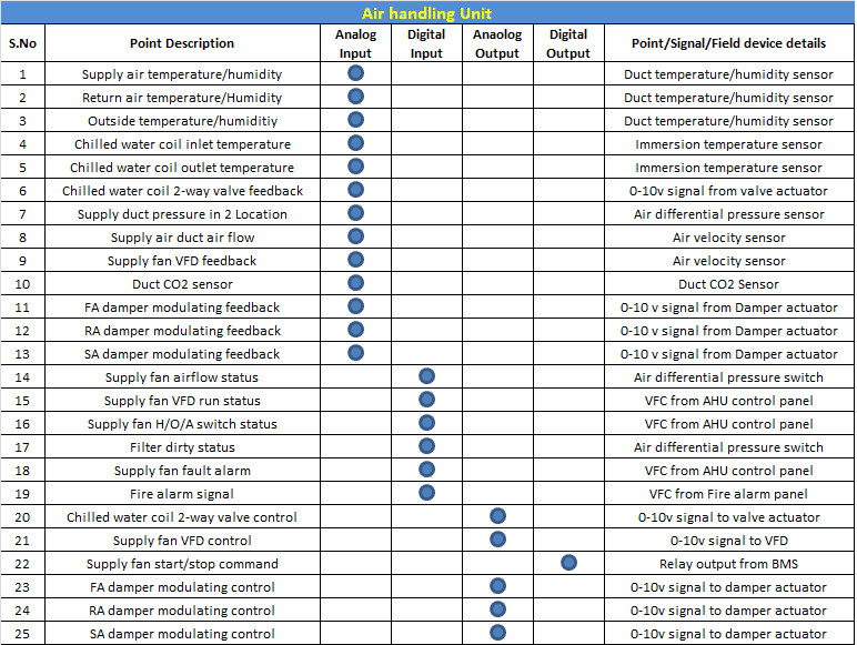 BMS System-Building Management System Basic Tutorials for Beginners