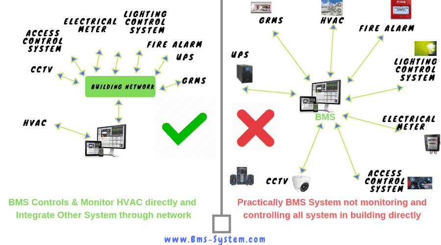 Bms System Building Management System Basic Tutorials For