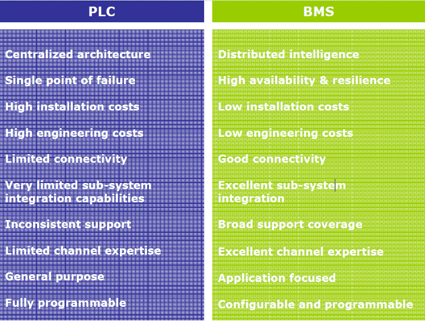 difference between DDC and PLC